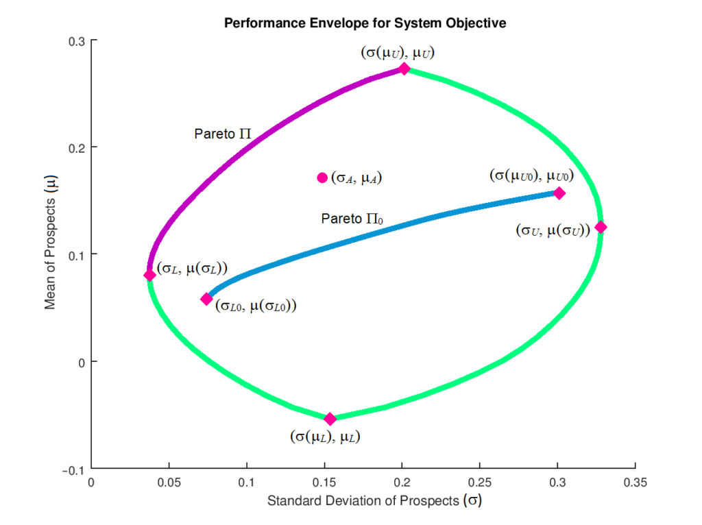 Example of a Performance Envelope